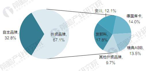 “四大家族”壟斷中國工業(yè)機器人市場 本土企業(yè)亟待突圍