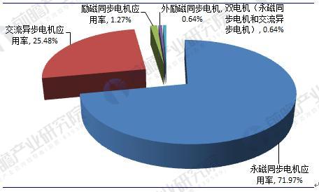 2018年中國新能源汽車電機及控制器行業(yè)發(fā)展現(xiàn)狀及前景分析